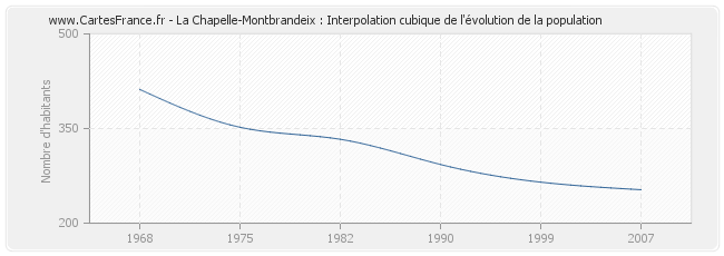 La Chapelle-Montbrandeix : Interpolation cubique de l'évolution de la population
